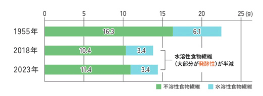 年代ごとの水溶性食物繊維摂取量のグラフ