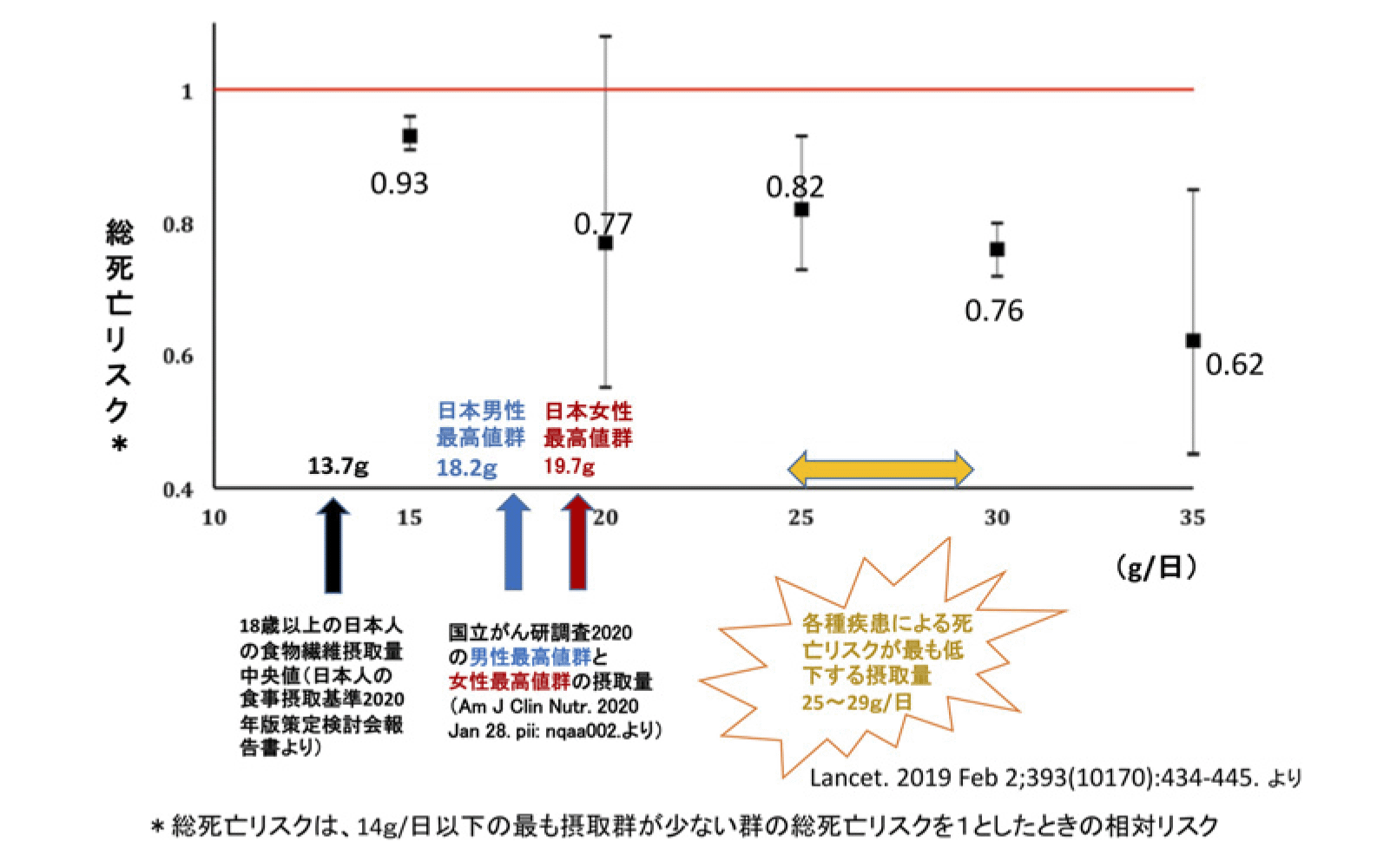 年代別食物繊維摂取量と死亡リスク