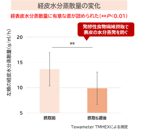 経皮水分蒸散量の変化のグラフ