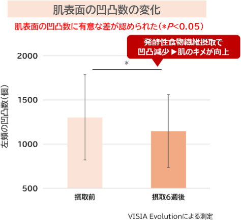 肌表面の凹凸数の変化のグラフ